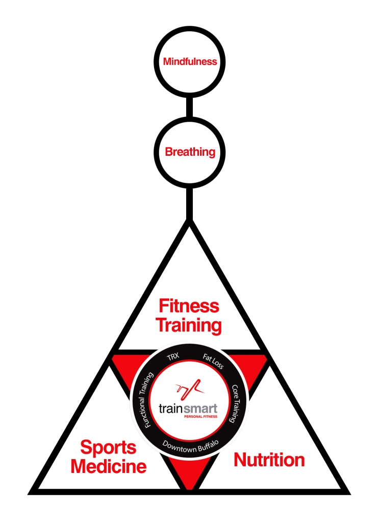 trainsmart pyramid